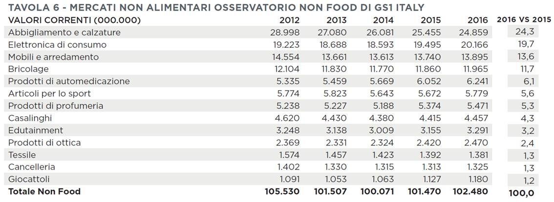 osservatorio_nonfood_gs1italy.jpg